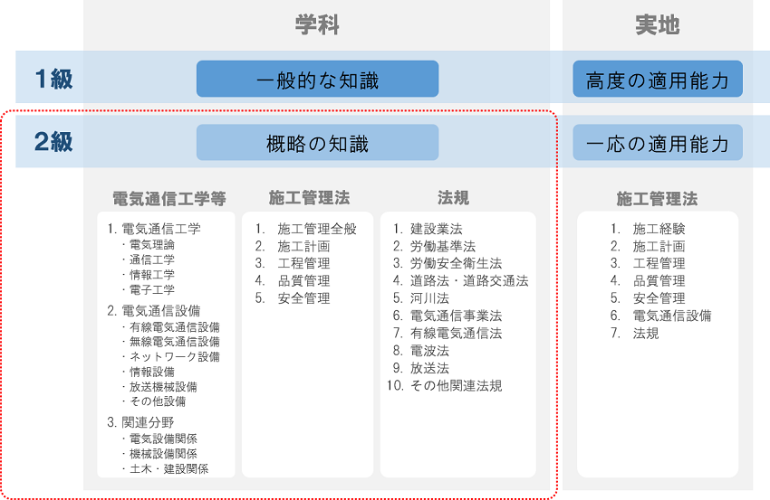 電気通信工事施工管理技士に求められる知識と能力