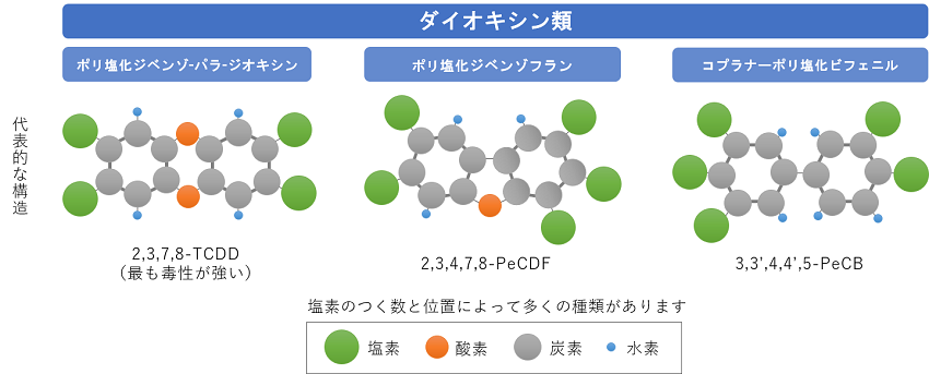 ダイオキシン類は、ポリ塩化ジベンゾ-パラ-ジオキシンと塩化ジベンゾフランとコプラナーポリ塩化ビフェニルの総称です