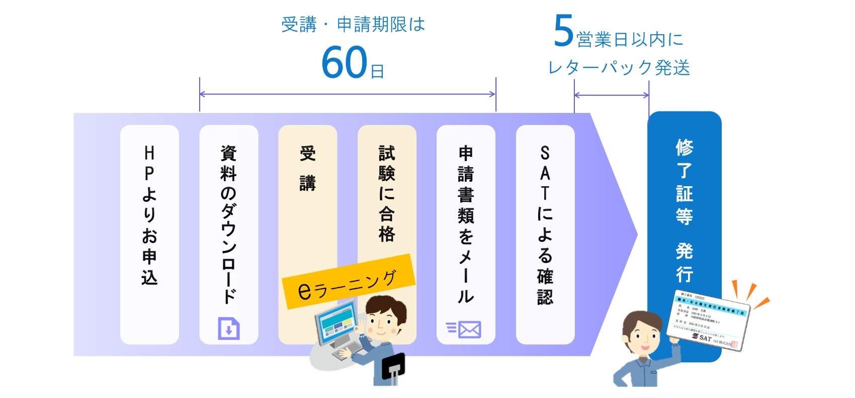 特別教育 受講と修了証発行の流れ