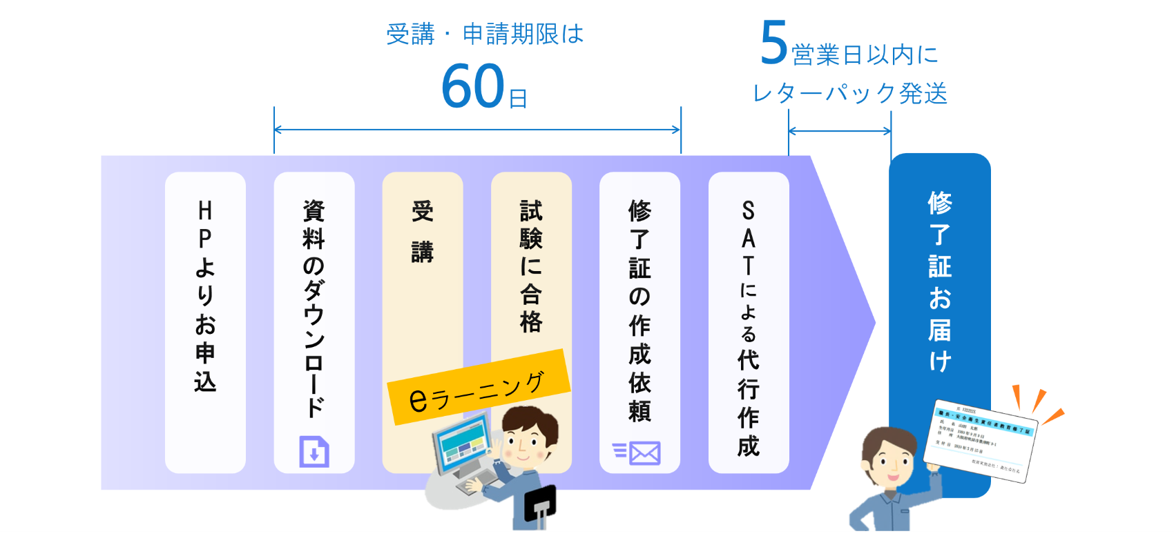 特別教育 受講と修了証作成の流れ
