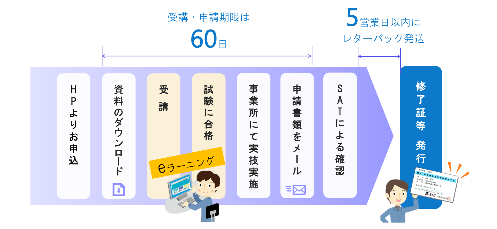 特別教育 受講と修了証発行の流れ