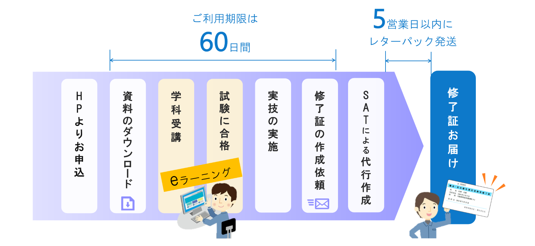 特別教育 受講と修了証作成の流れ