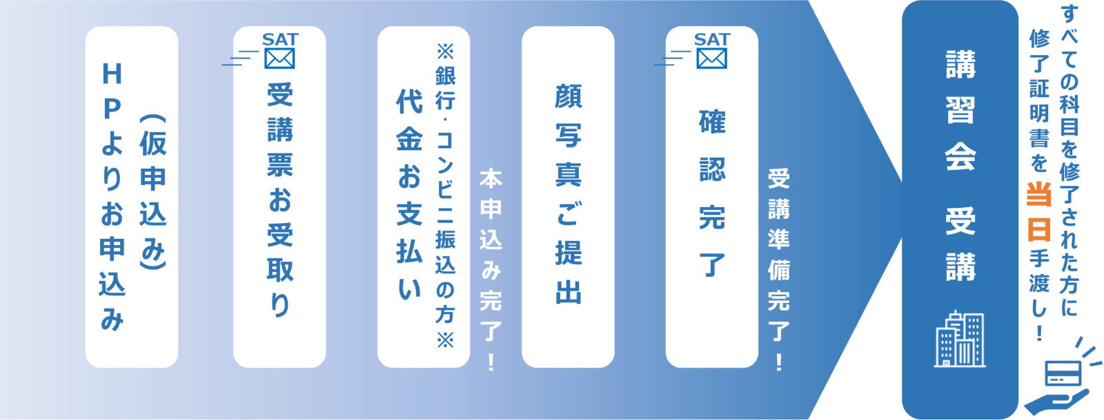 講習会受講の流れ