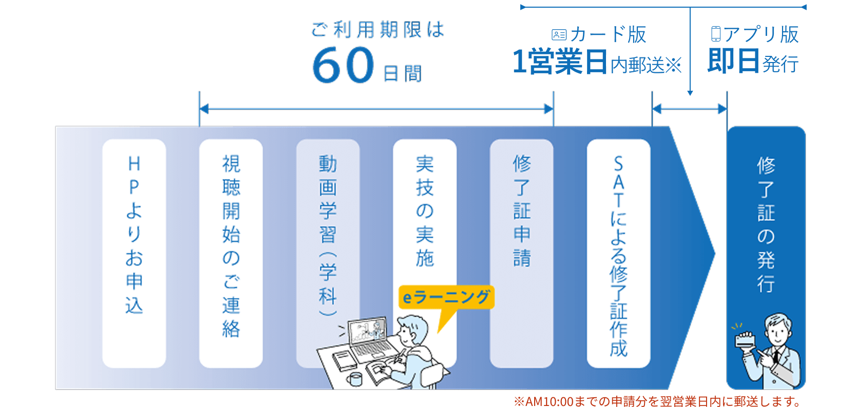 フルハーネス特別教育 いつでも受講が可能なsatのweb講座