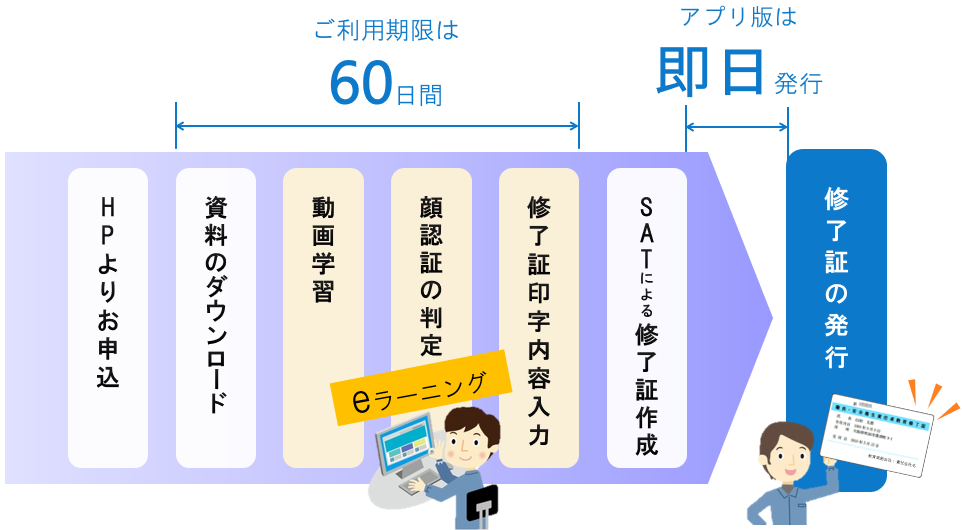 特別教育　受講と修了証作成の流れ