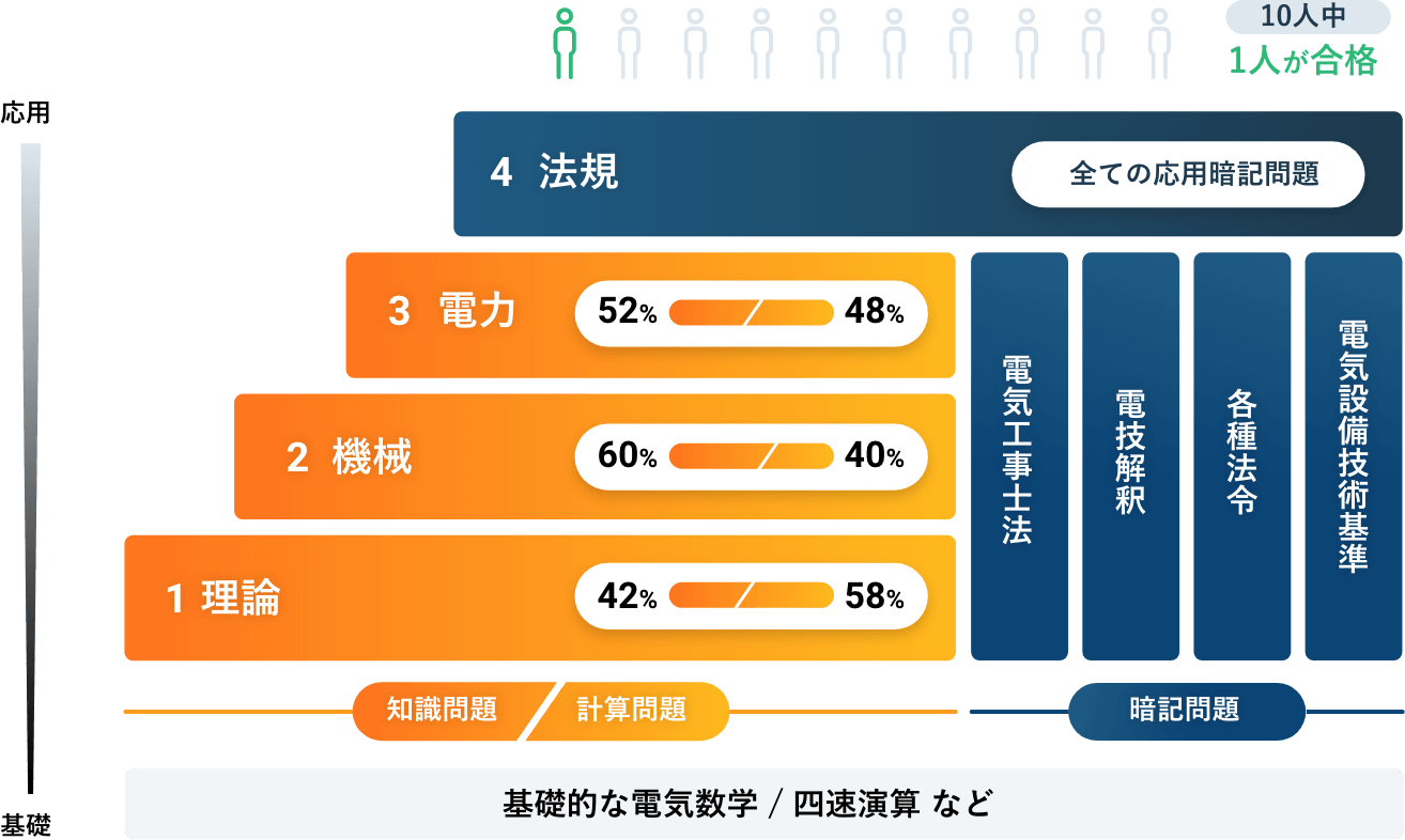 第三種電気主任技術者講座の科目別勉強法・カリキュラムー短期間合格は 