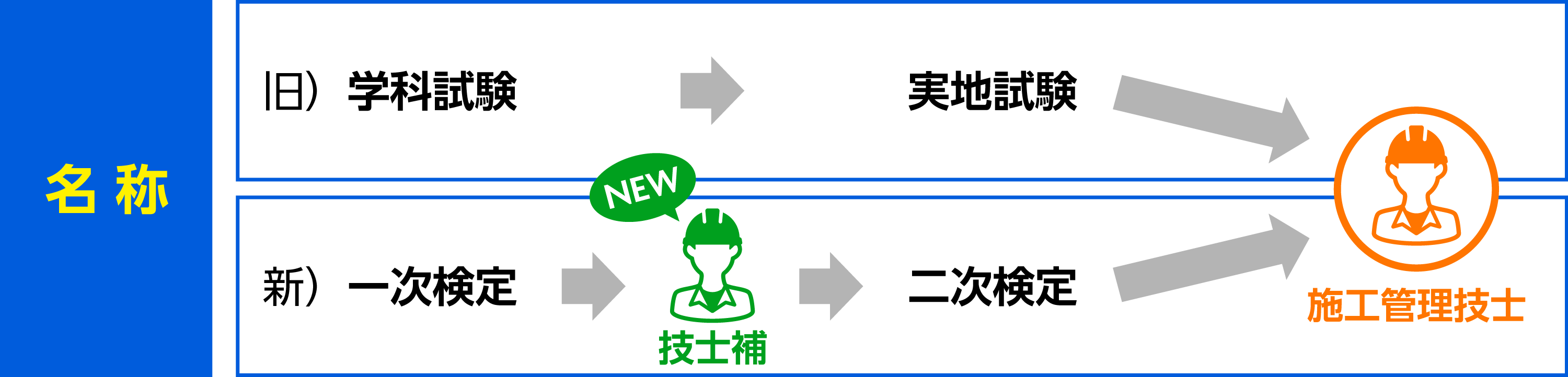 以前は学科試験→実地試験を経て施工管理技士の称号を得れる形でした。新試験制度では1次検定だけの合格でも、新設された「技師補」の称号を得る事ができるようになりました。