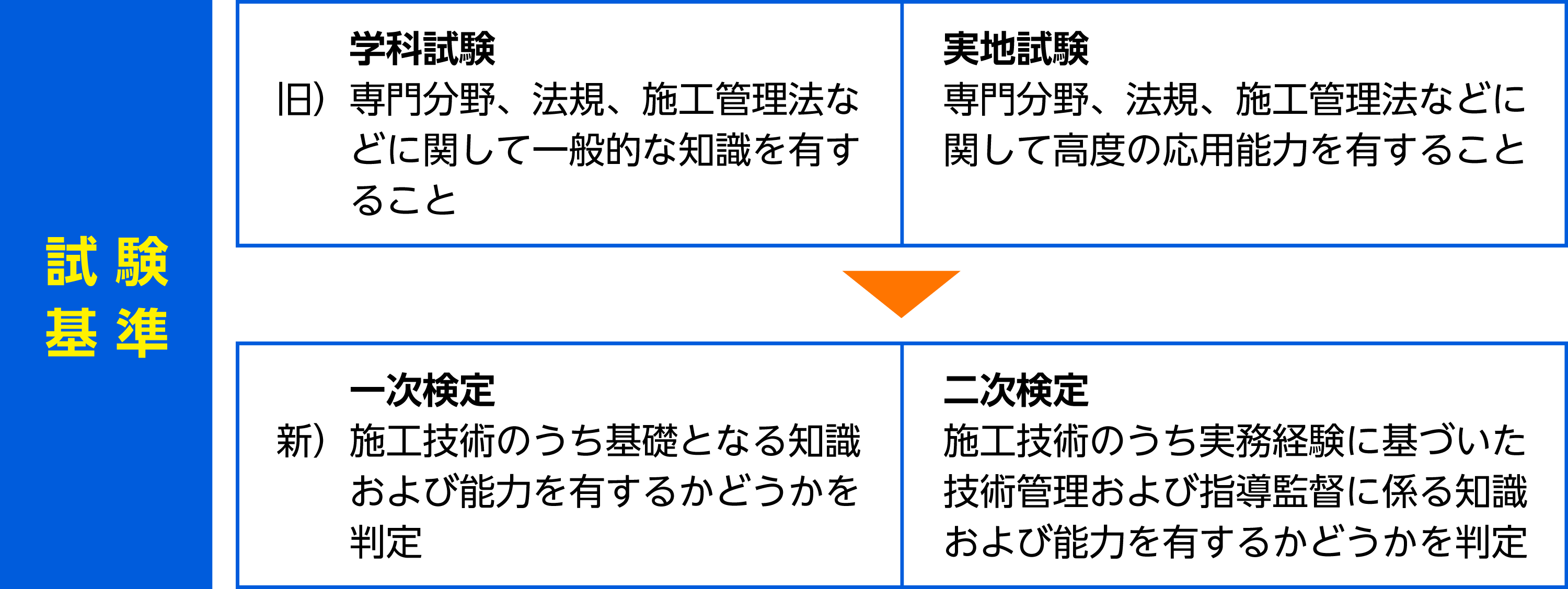 学科・実地試験から1次・2次検定に法改正