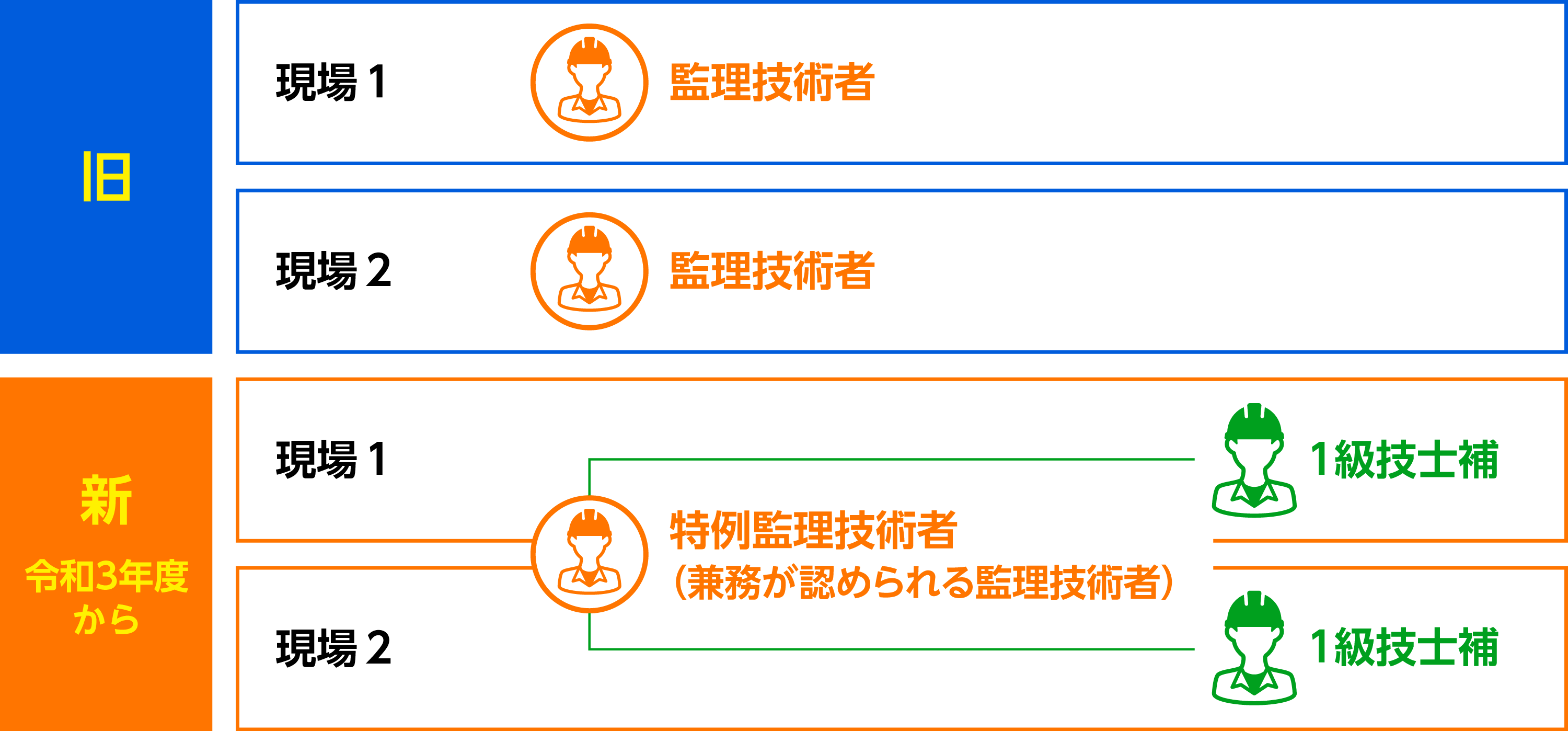 令和3年度から「技師補」が監理技術者の補佐ができるようになります。