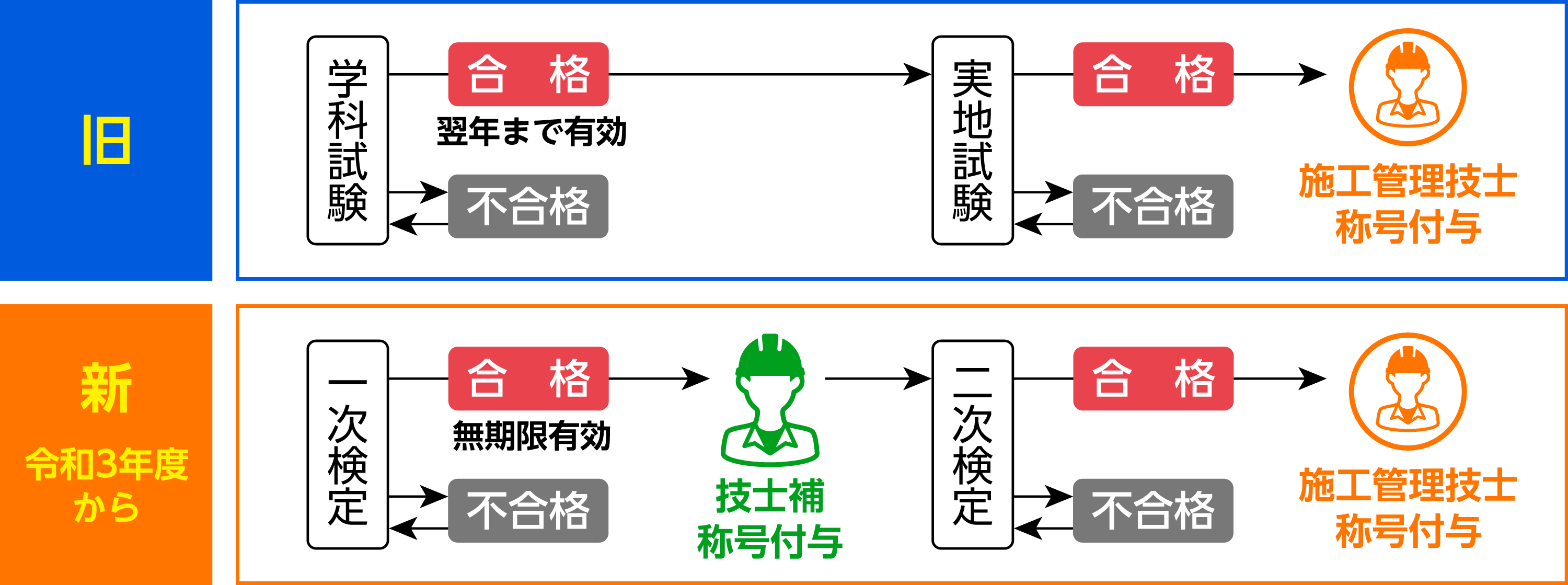 令和3年度から1次試験に合格すれば、無期限で1次検定は免除されます。