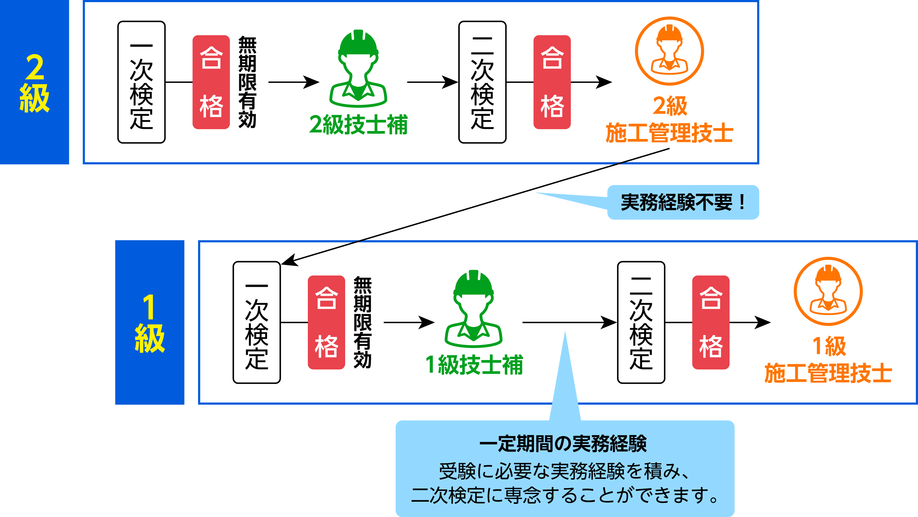 2級施工管理技士をお持ちの方はすぐに一級技師補一次試験に臨みましょう。