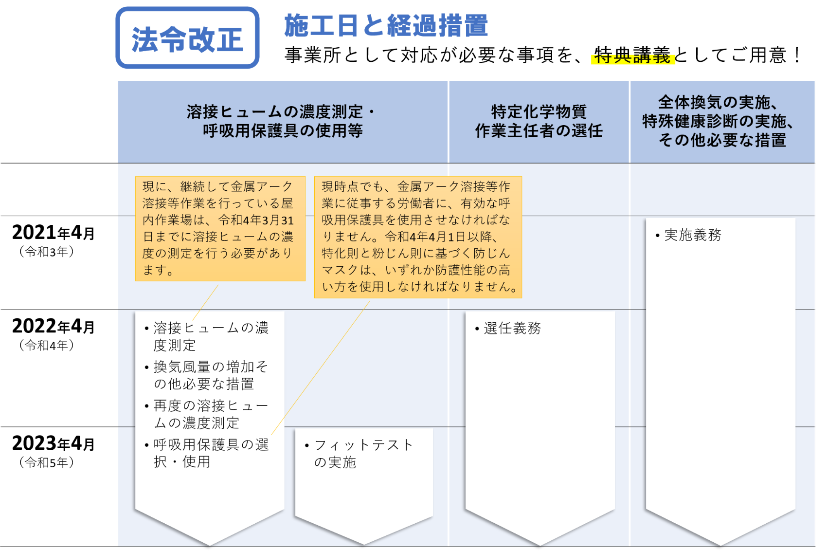 溶接ヒュームにかかる特化則改正　経過措置