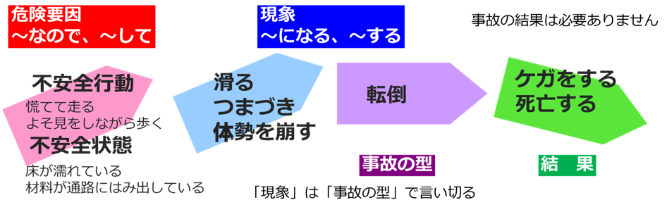 危険予知の手法