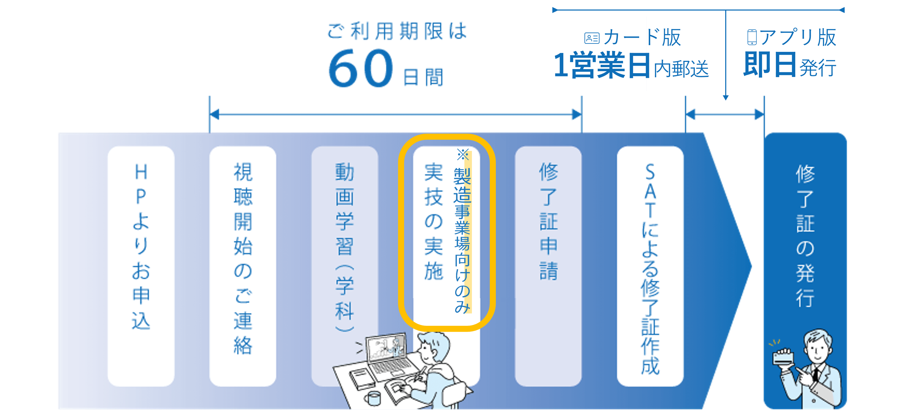 化学物質管理者講習　受講と修了証作成の流れ