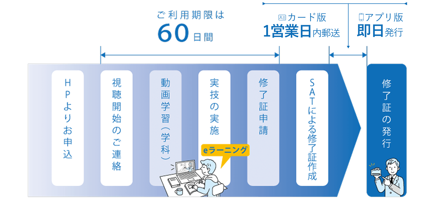 特別教育　受講と修了証作成の流れ