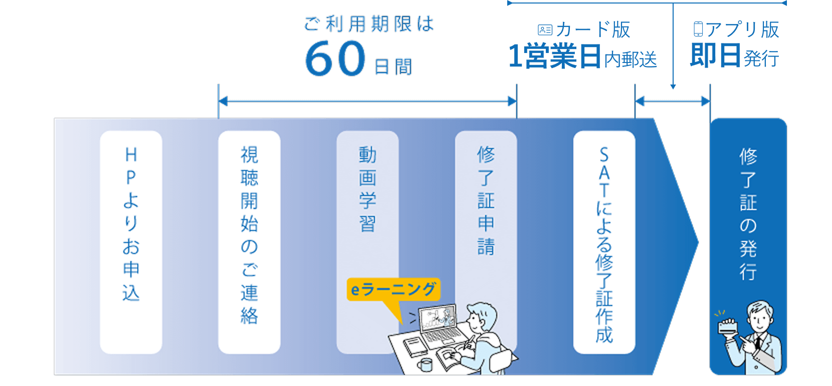 安全衛生教育　受講と受講記録作成の流れ