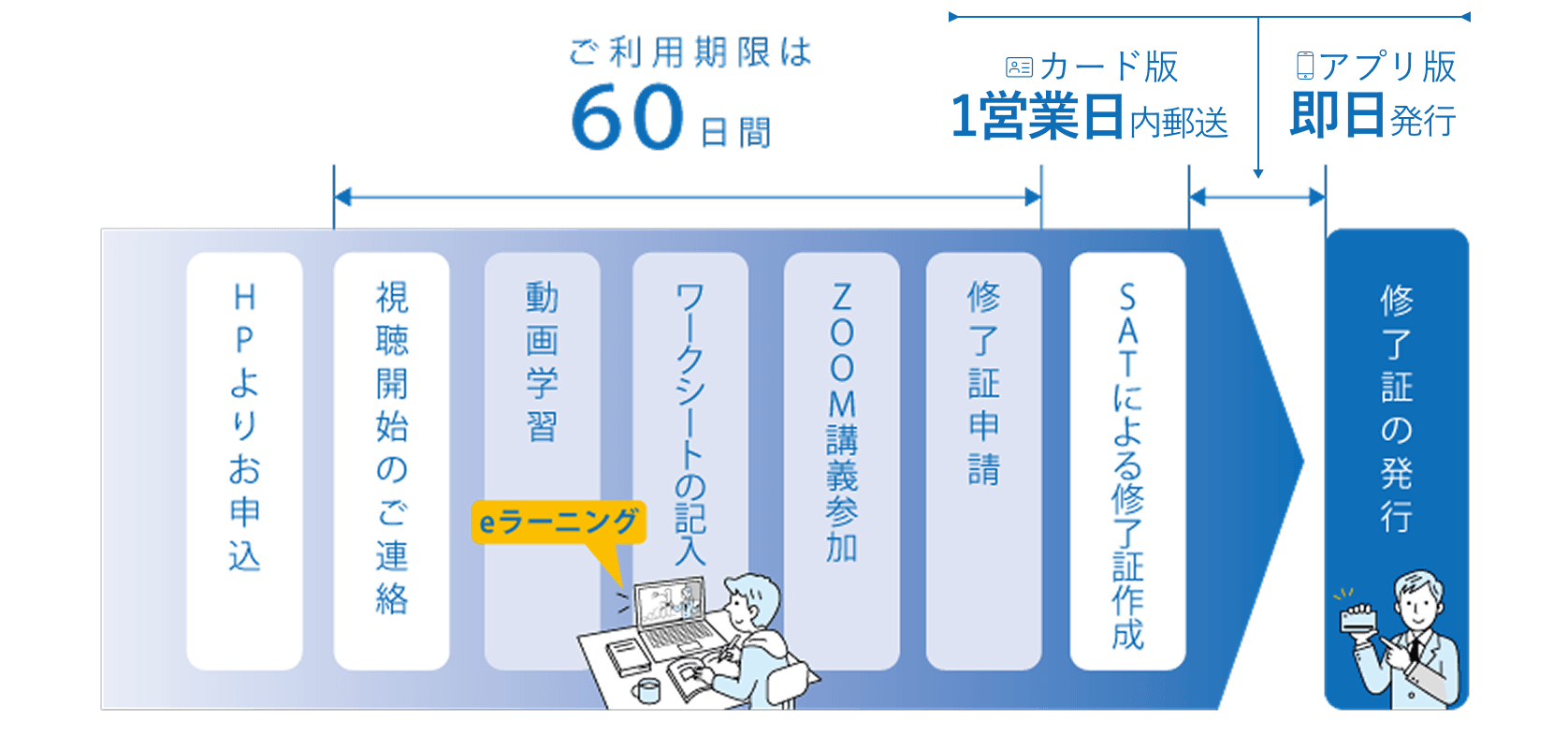 特別教育　受講と修了証作成の流れ